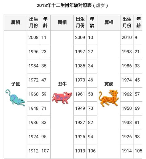 1972年生肖幾歲|1972年是民國幾年？ 年齢對照表